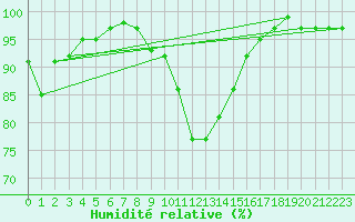 Courbe de l'humidit relative pour Goldberg