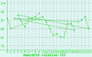 Courbe de l'humidit relative pour Dinard (35)