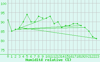 Courbe de l'humidit relative pour Vanua Mbalavu Island