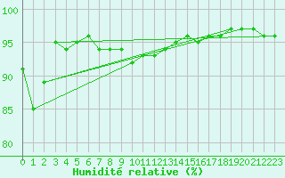Courbe de l'humidit relative pour St.Poelten Landhaus
