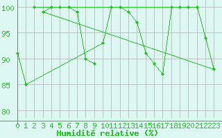 Courbe de l'humidit relative pour Beznau