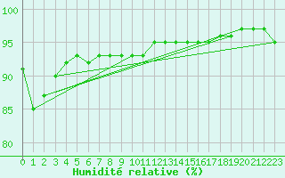 Courbe de l'humidit relative pour Loznica