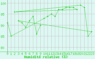 Courbe de l'humidit relative pour Whakatane Aws