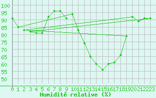 Courbe de l'humidit relative pour Brive-Souillac (19)
