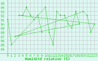 Courbe de l'humidit relative pour Vichy (03)
