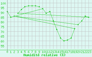 Courbe de l'humidit relative pour Nancy - Ochey (54)