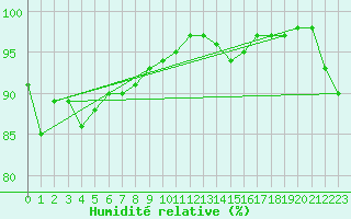 Courbe de l'humidit relative pour West Freugh