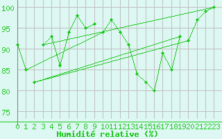 Courbe de l'humidit relative pour Pilatus