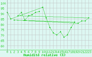 Courbe de l'humidit relative pour Gurande (44)