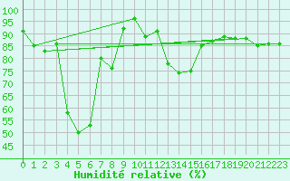 Courbe de l'humidit relative pour Ylinenjaervi