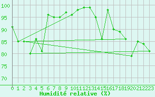 Courbe de l'humidit relative pour Chaumont (Sw)