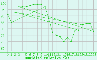 Courbe de l'humidit relative pour Thyboroen