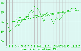 Courbe de l'humidit relative pour Bagnres-de-Luchon (31)