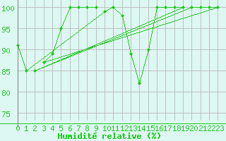 Courbe de l'humidit relative pour Kuhmo Kalliojoki