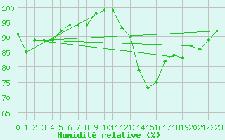 Courbe de l'humidit relative pour Birx/Rhoen