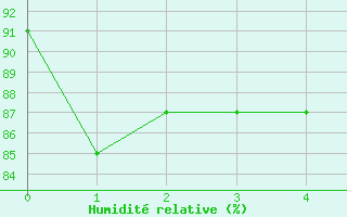 Courbe de l'humidit relative pour Bustince (64)