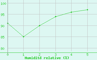 Courbe de l'humidit relative pour Parsberg/Oberpfalz-E
