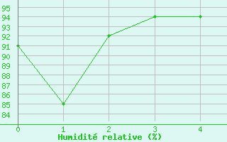 Courbe de l'humidit relative pour Zrich / Affoltern