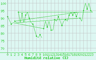 Courbe de l'humidit relative pour Zurich-Kloten