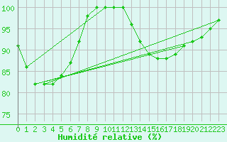 Courbe de l'humidit relative pour Deauville (14)