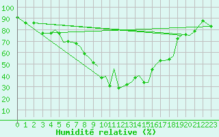 Courbe de l'humidit relative pour Orland Iii