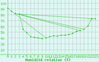 Courbe de l'humidit relative pour Hemling