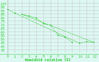 Courbe de l'humidit relative pour Selb/Oberfranken-Lau