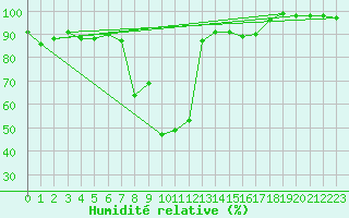 Courbe de l'humidit relative pour Saldenburg-Entschenr