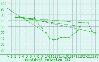 Courbe de l'humidit relative pour Alajar