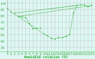 Courbe de l'humidit relative pour Liberec