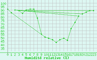 Courbe de l'humidit relative pour Grono