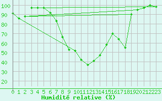 Courbe de l'humidit relative pour Trapani / Birgi