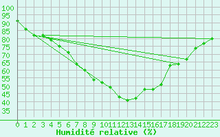 Courbe de l'humidit relative pour Lammi Biologinen Asema