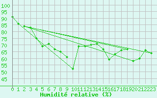 Courbe de l'humidit relative pour Lungo