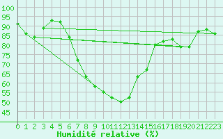 Courbe de l'humidit relative pour Erfde
