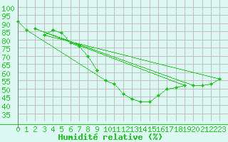 Courbe de l'humidit relative pour Le Luc - Cannet des Maures (83)