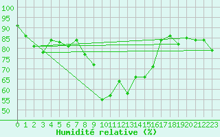 Courbe de l'humidit relative pour Einsiedeln