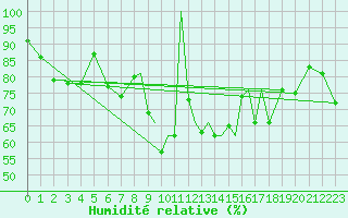 Courbe de l'humidit relative pour Scilly - Saint Mary's (UK)