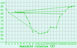 Courbe de l'humidit relative pour Maisach-Galgen