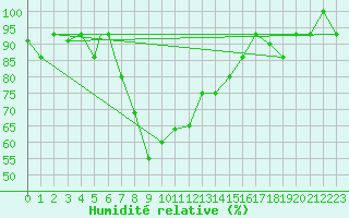 Courbe de l'humidit relative pour Kars