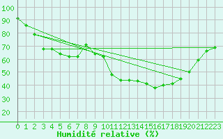 Courbe de l'humidit relative pour Montpellier (34)