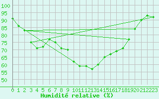 Courbe de l'humidit relative pour Inari Kaamanen