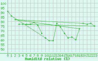 Courbe de l'humidit relative pour Sint Katelijne-waver (Be)