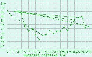 Courbe de l'humidit relative pour Cap Cpet (83)