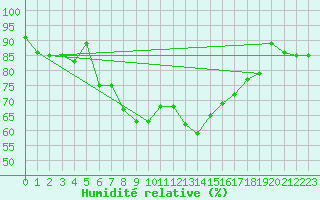 Courbe de l'humidit relative pour Engelberg