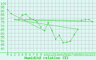 Courbe de l'humidit relative pour Gottfrieding