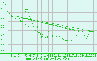 Courbe de l'humidit relative pour Pskov