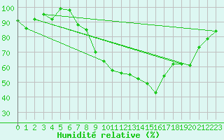 Courbe de l'humidit relative pour Goettingen