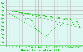 Courbe de l'humidit relative pour Kojovska Hola