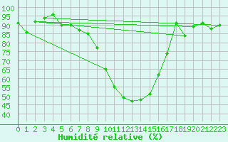 Courbe de l'humidit relative pour Sion (Sw)